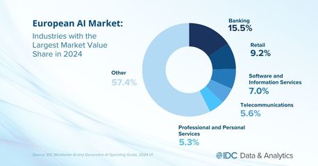 IDC報(bào)告 2027年生成式AI將占?xì)W洲人工智能市場(chǎng)四分之一以上份額，基礎(chǔ)軟件開(kāi)發(fā)迎來(lái)新契機(jī)